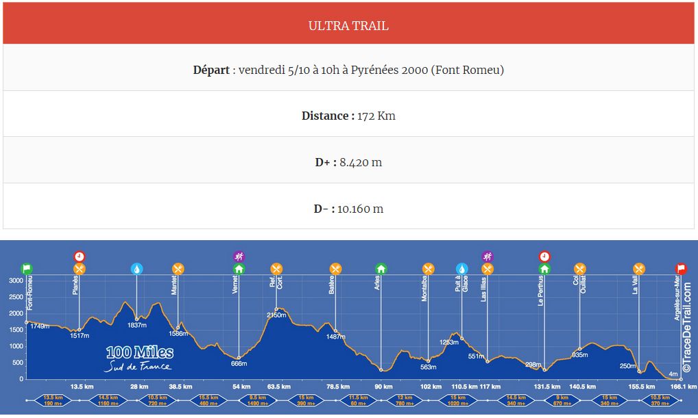 Tracés distances et dénivelés du 100 Miles