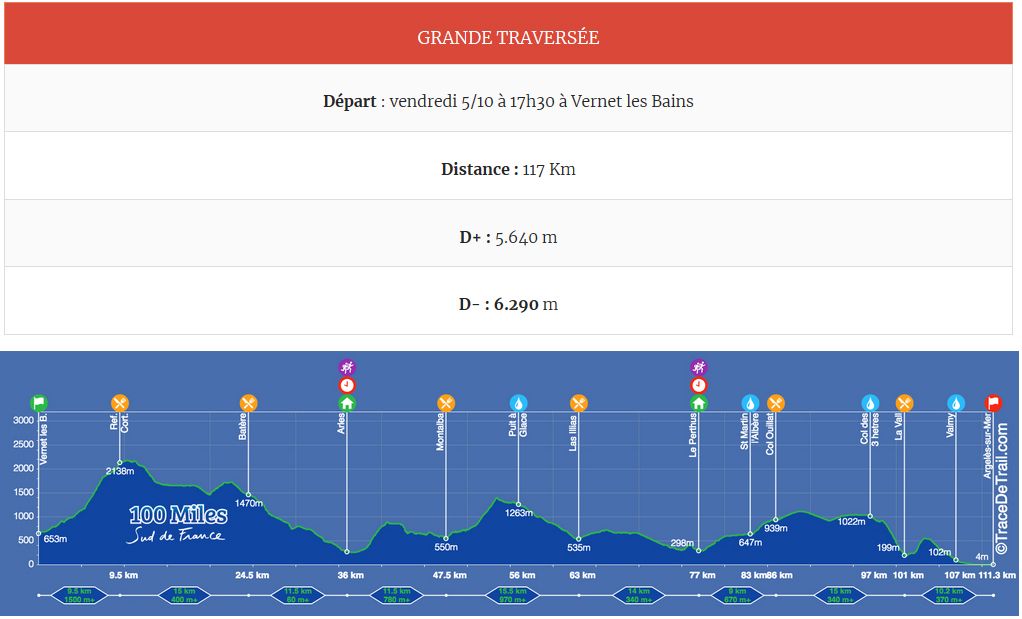 Distances, tracés et dénivelés de la Grande Traversée